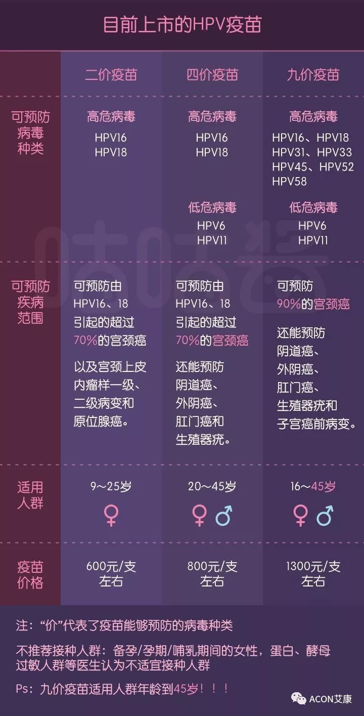 HPV疫苗有必要打吗？二价、四价、九价要如何选择！