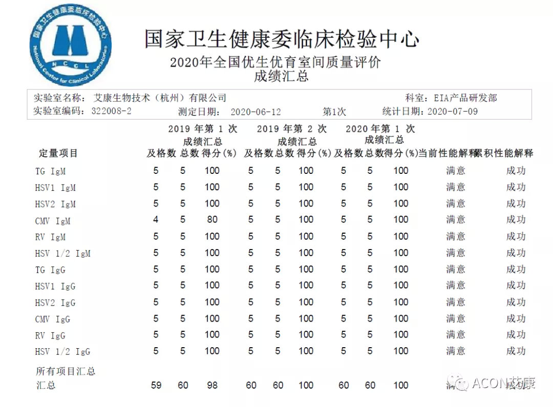 喜报 | 室间质评，0055银河官网生物全产品线再次交出满分答卷