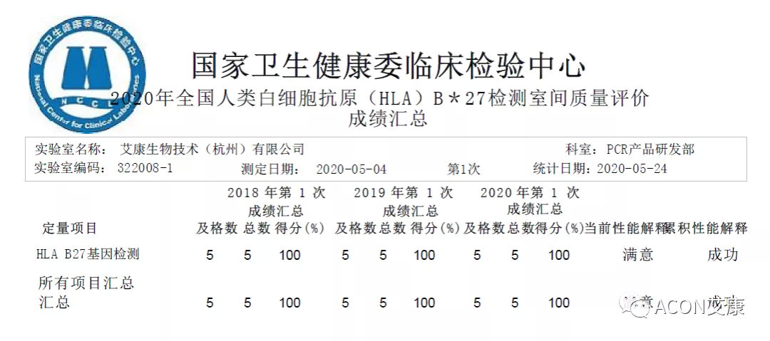 喜报 | 室间质评，0055银河官网生物全产品线再次交出满分答卷