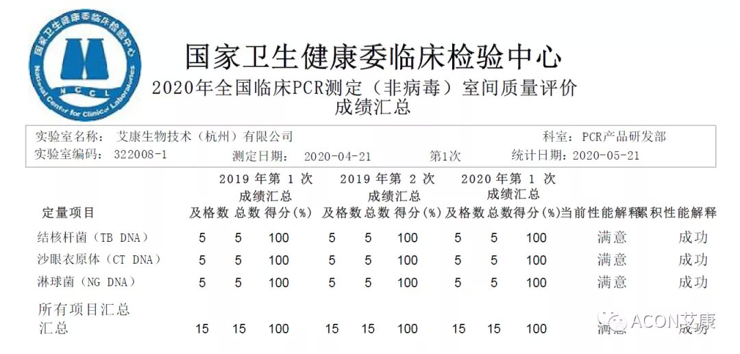 喜报 | 室间质评，0055银河官网生物全产品线再次交出满分答卷