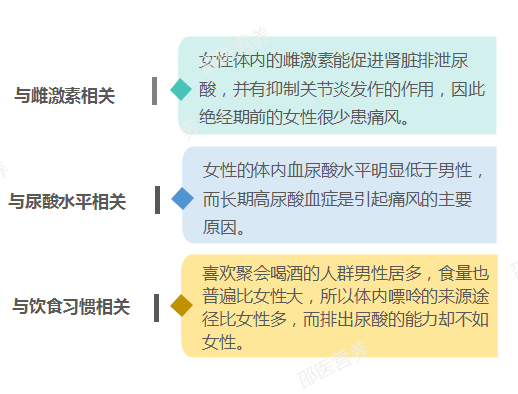 痛风为什么偏爱男性？你最关心的问题都在这里