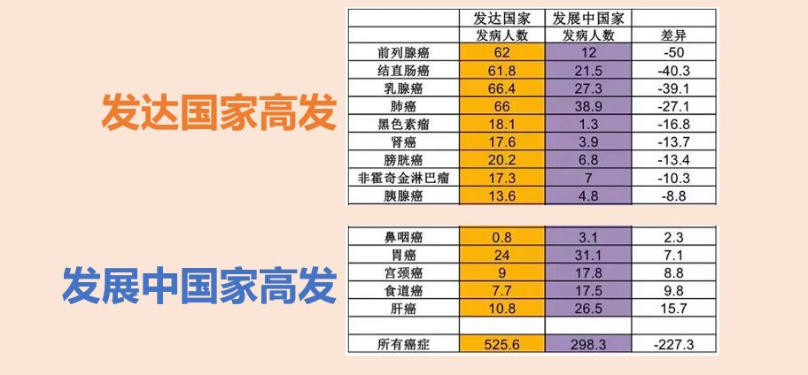 鼻咽癌，为何八成发生在中国？原因和一个习惯有关